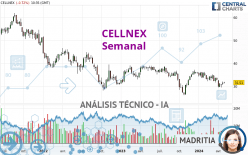CELLNEX - Semanal