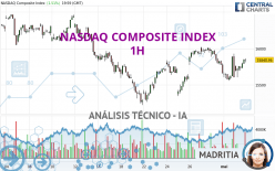 NASDAQ COMPOSITE INDEX - 1 uur