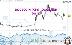 DOGECOIN (X10) - DOGE/EUR - Daily