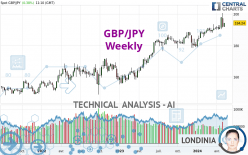 GBP/JPY - Wöchentlich