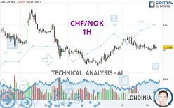 CHF/NOK - 1H