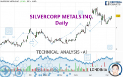SILVERCORP METALS INC. - Daily
