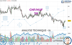 CHF/HUF - 1 uur
