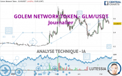 GOLEM NETWORK TOKEN - GLM/USDT - Giornaliero