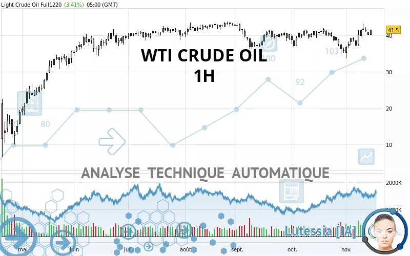 Analyse Technique Wti Crude Oil H Publi E Le Gmt