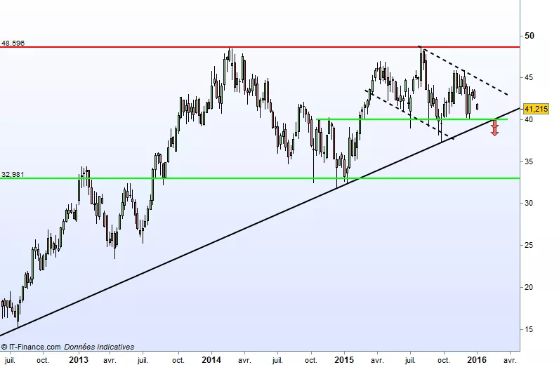 SOCIETE GENERALE - Hebdomadaire