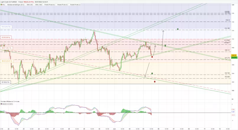 Analyse technique WTI CRUDE OIL 1H publiée le 05 07 2022 GMT