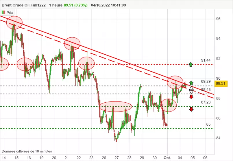 Analyse Technique Brent Crude Oil H Publi E Le Gmt