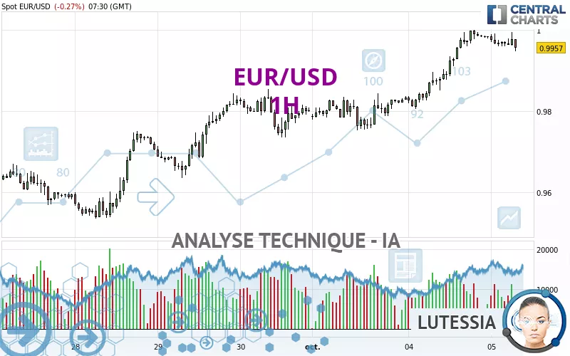 Analyse Technique Eur Usd H Publi E Le Gmt