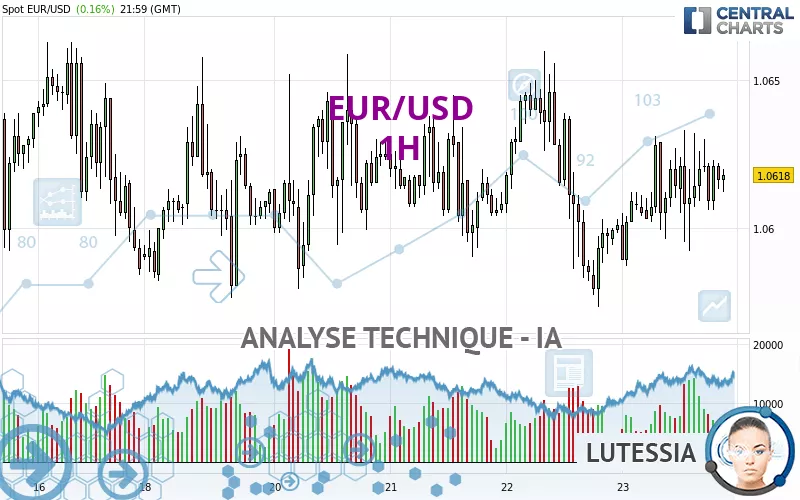 Analyse technique EUR USD 1H publiée le 25 12 2022 GMT