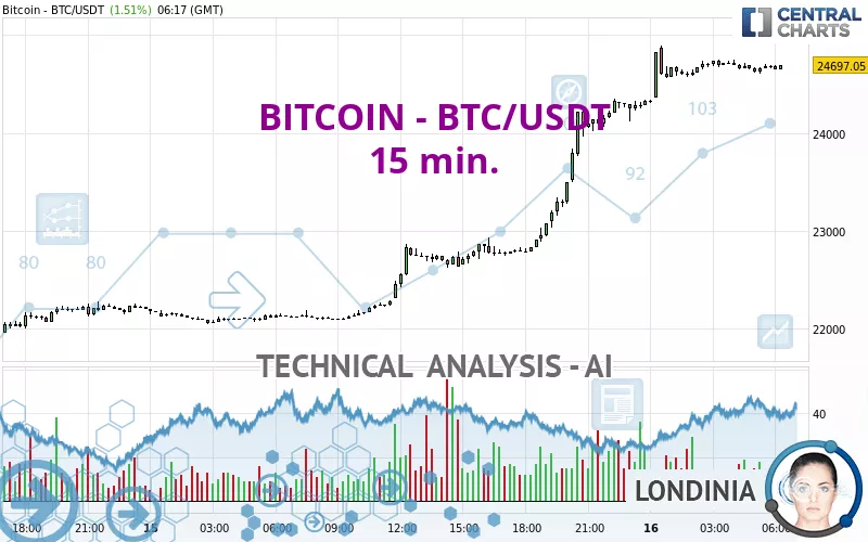 BITCOIN BTC USDT 15 Min Technical Analysis Published On 02 16