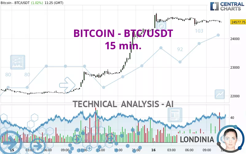 Bitcoin Btc Usdt Min Technical Analysis Published On