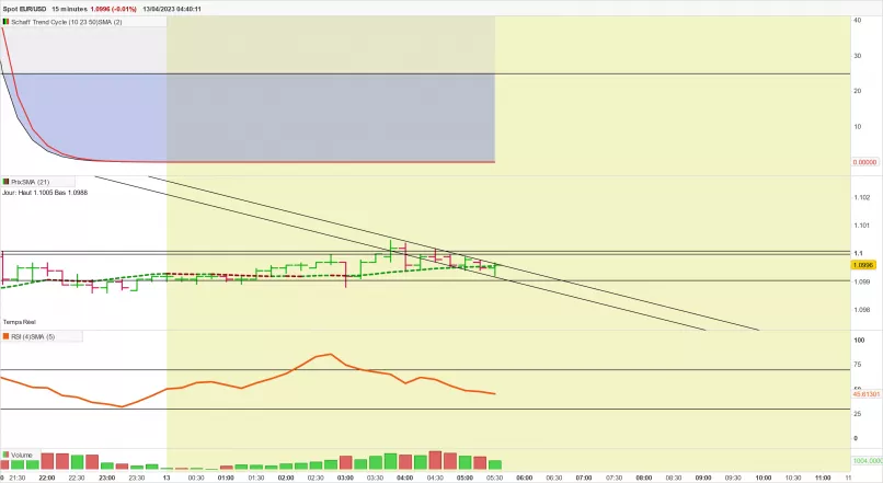 Analyse Technique Eur Usd Min Publi E Le Gmt