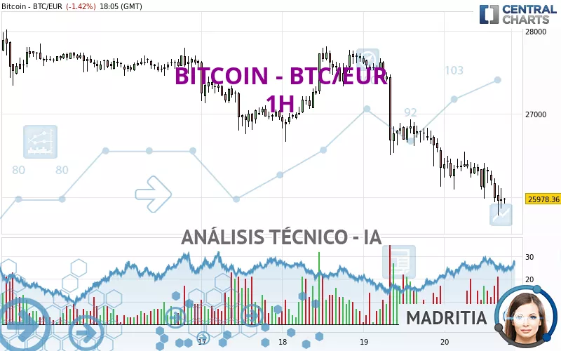 An Lisis T Cnico Bitcoin Btc Eur H Publicado El Gmt