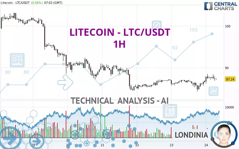 Litecoin Ltc Usdt H Technical Analysis Published On Gmt