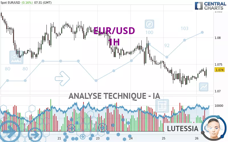 Analyse technique EUR USD 1H publiée le 26 05 2023 GMT