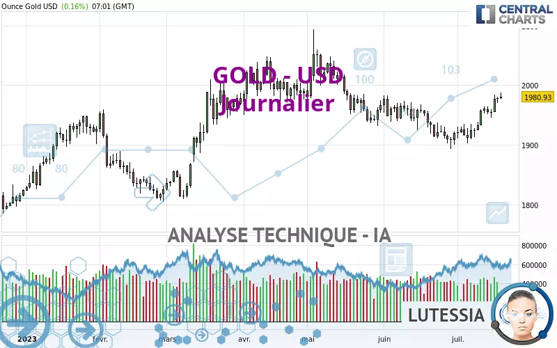 Analyse technique GOLD USD Journalier publiée le 20 07 2023 GMT