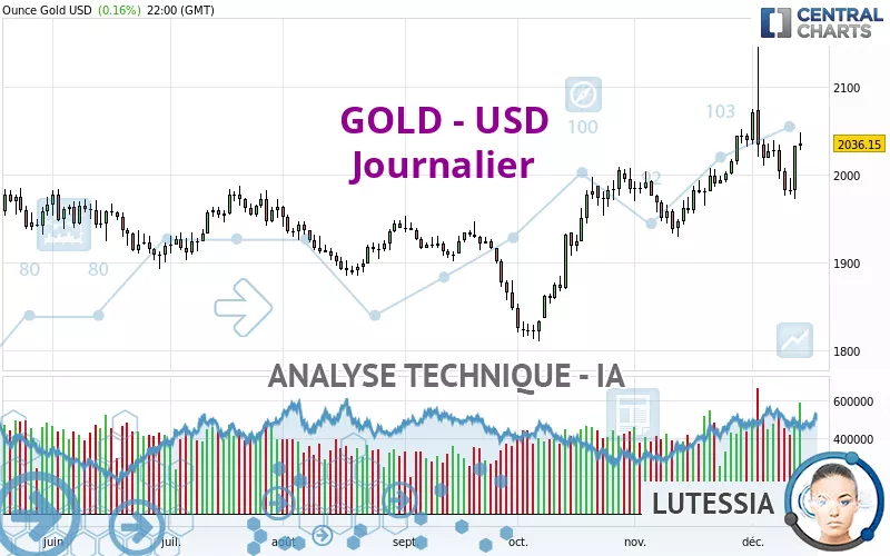 Analyse technique GOLD USD Journalier publiée le 14 12 2023 GMT