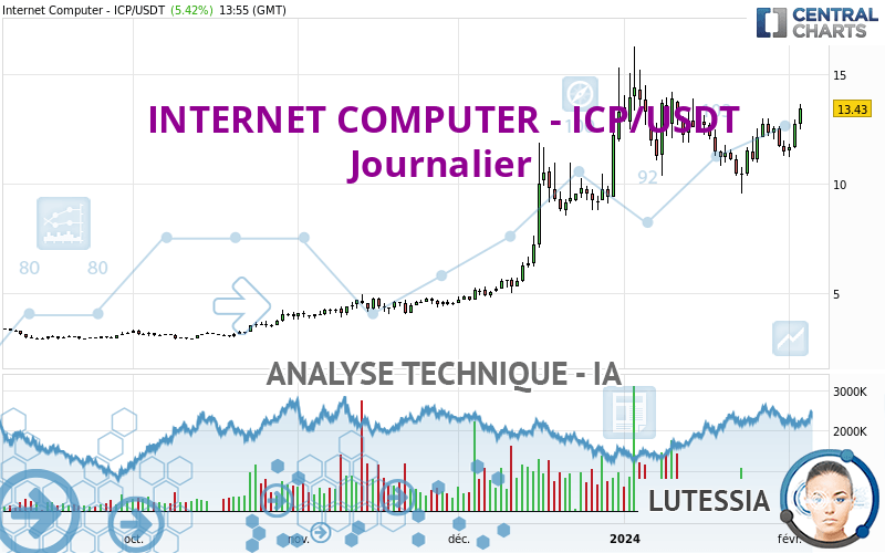 INTERNET COMPUTER - ICP/USDT - Dagelijks