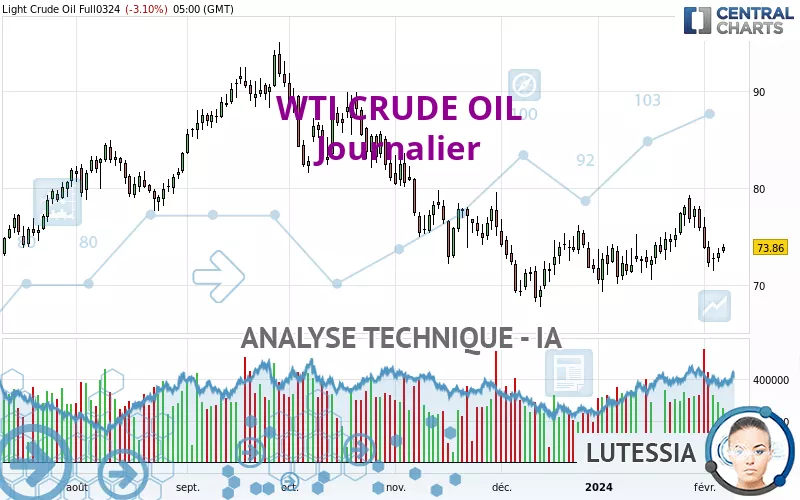 Analyse Technique Wti Crude Oil Journalier Publi E Le Gmt