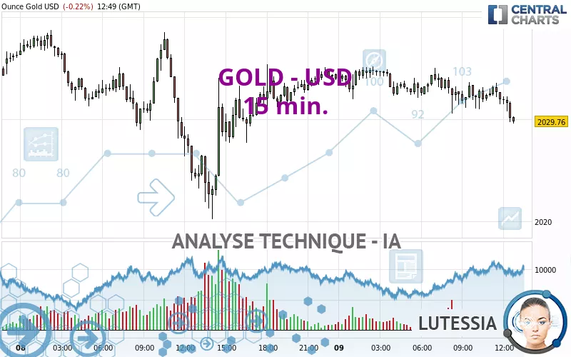 Analyse technique GOLD USD 15 min publiée le 09 02 2024 GMT