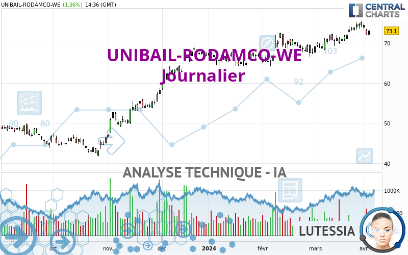 UNIBAIL-RODAMCO-WE - Journalier