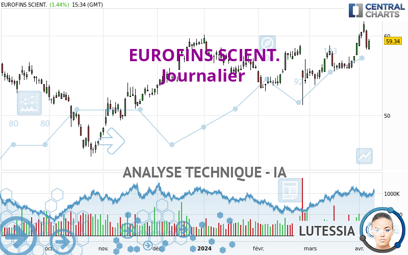 EUROFINS SCIENT. - Journalier