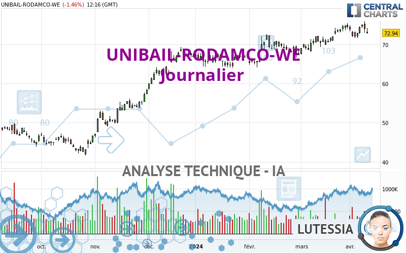 UNIBAIL-RODAMCO-WE - Daily