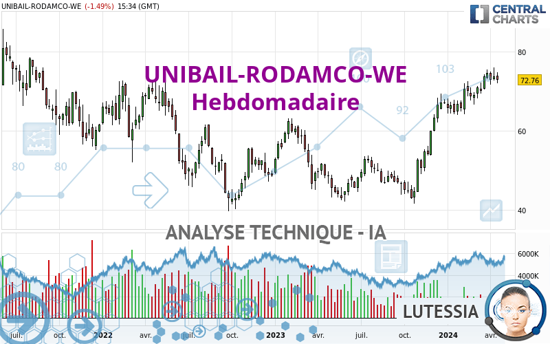 UNIBAIL-RODAMCO-WE - Hebdomadaire