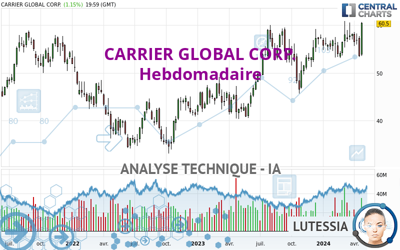 CARRIER GLOBAL CORP. - Hebdomadaire