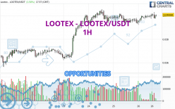 LOOTEX - LOOTEX/USDT - 1 uur
