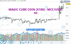 MAGIC CUBE COIN (X100) - MCC/USDT - 1H