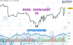 EDEN - EDEN/USDT - 1H