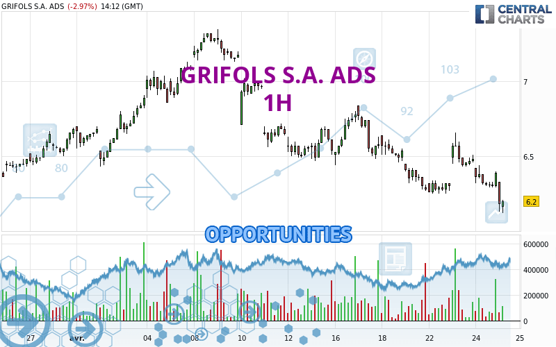 GRIFOLS S.A. ADS - 1H