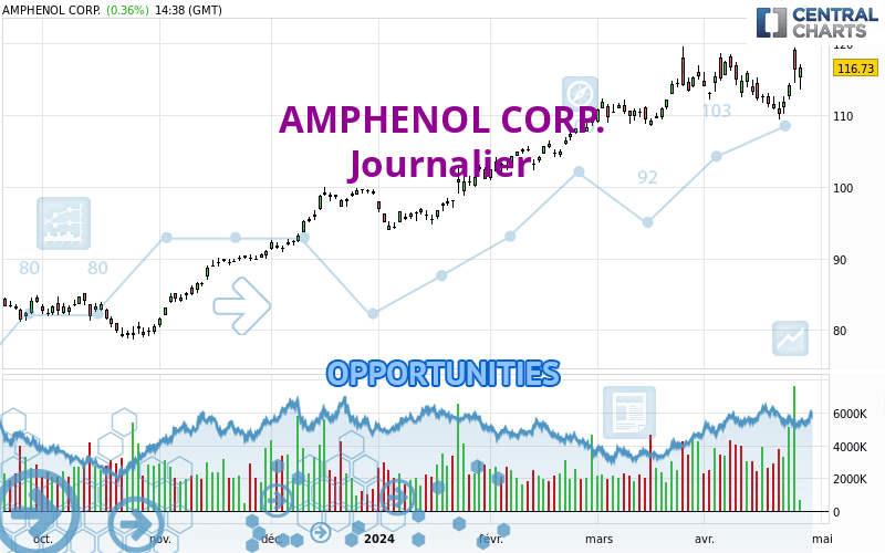 AMPHENOL CORP. - Journalier