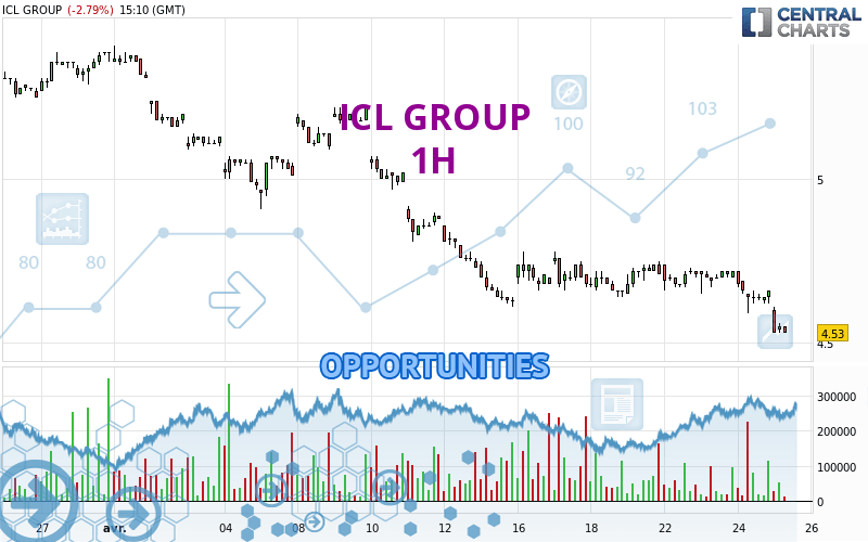 ICL GROUP - 1 uur