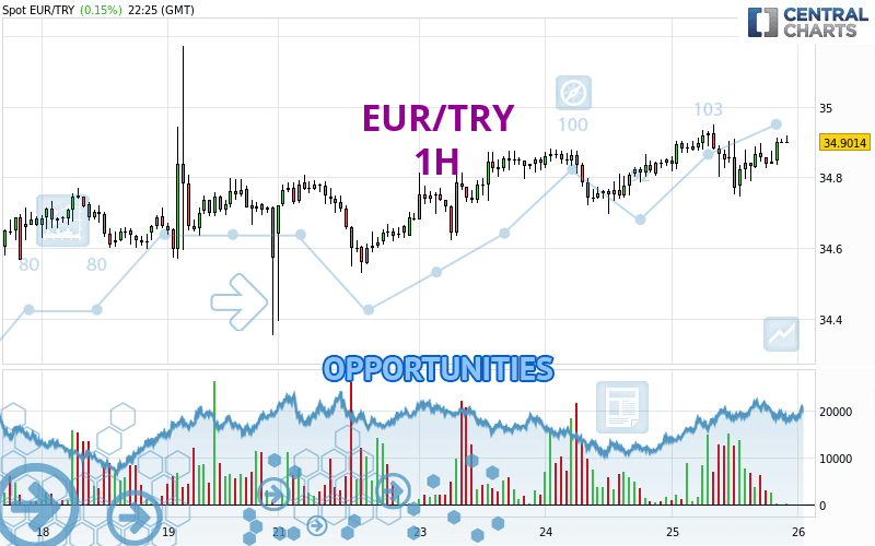 EUR/TRY - 1 uur