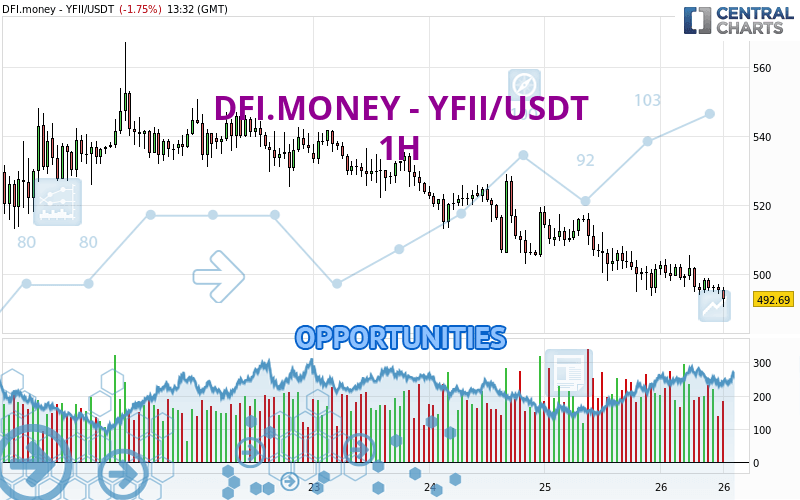 DFI.MONEY - YFII/USDT - 1H
