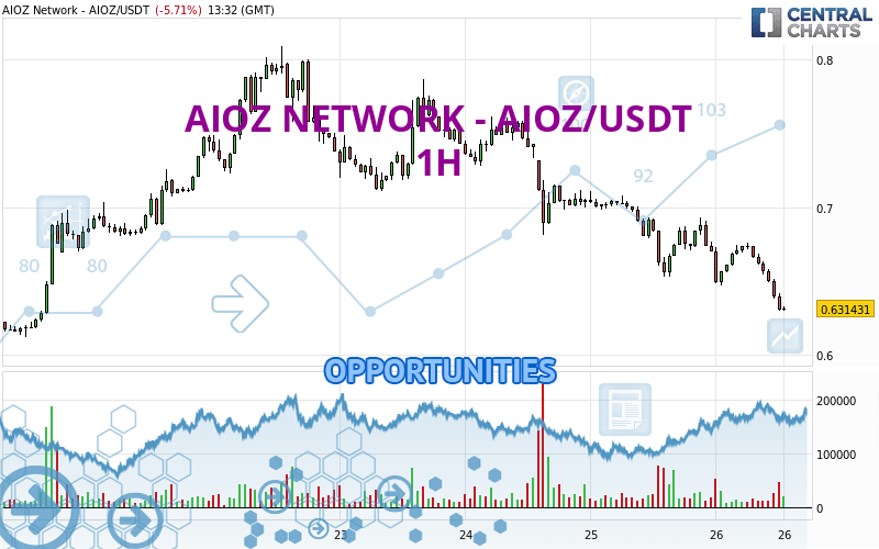 AIOZ NETWORK - AIOZ/USDT - 1 uur