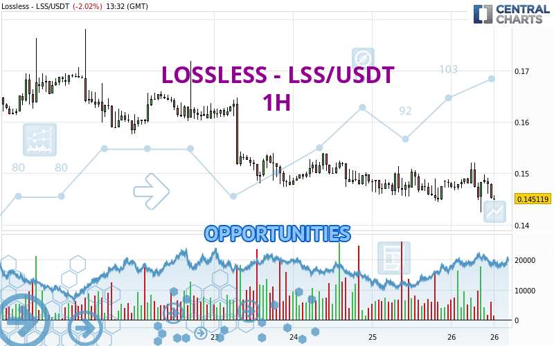 LOSSLESS - LSS/USDT - 1H