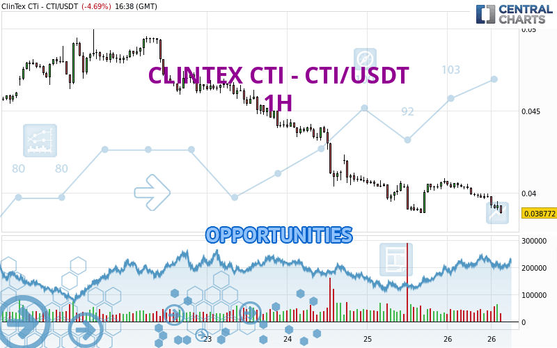 CLINTEX CTI - CTI/USDT - 1 Std.