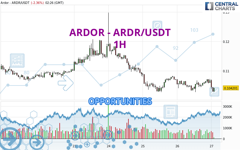 ARDOR - ARDR/USDT - 1H