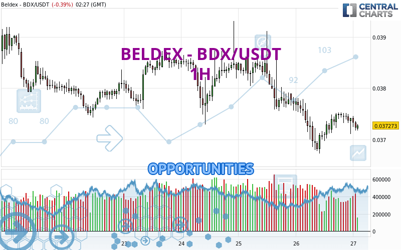 BELDEX - BDX/USDT - 1H
