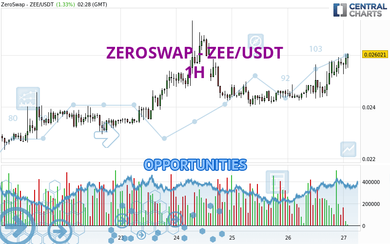 ZEROSWAP - ZEE/USDT - 1H