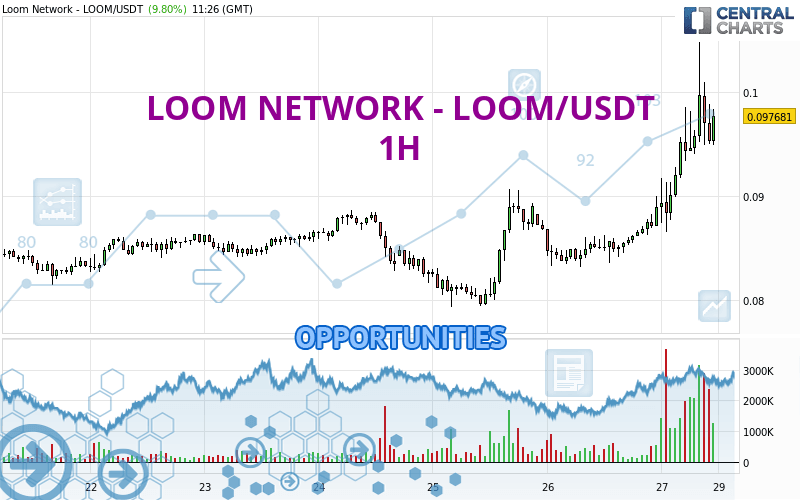 LOOM NETWORK - LOOM/USDT - 1H