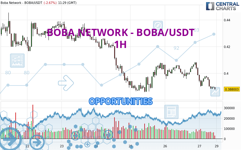 BOBA NETWORK - BOBA/USDT - 1H