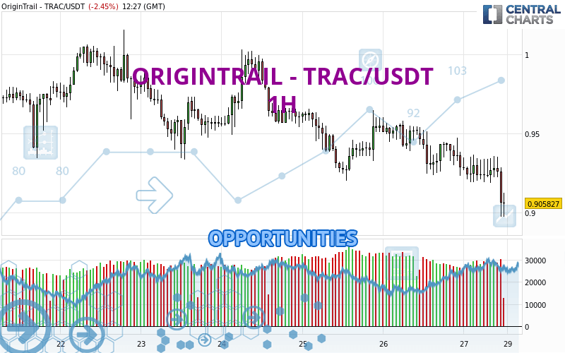 ORIGINTRAIL - TRAC/USDT - 1H