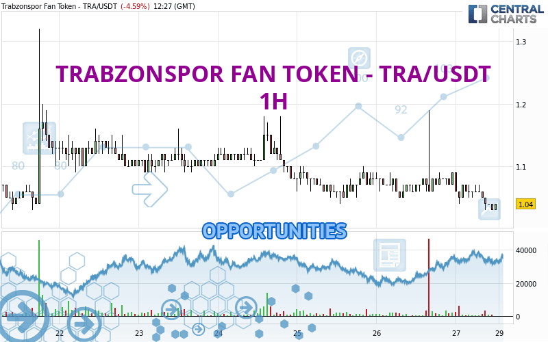 TRABZONSPOR FAN TOKEN - TRA/USDT - 1H