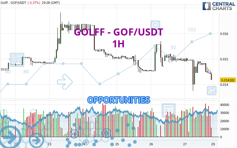 GOLFF - GOF/USDT - 1H