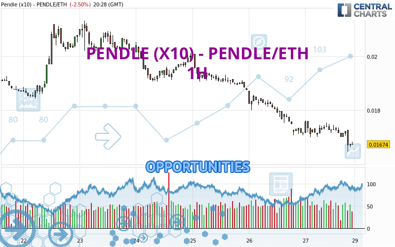 PENDLE (X10) - PENDLE/ETH - 1H